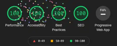 100% scores in accessibility, performance, SEO, and best practices on Google Lighthouse